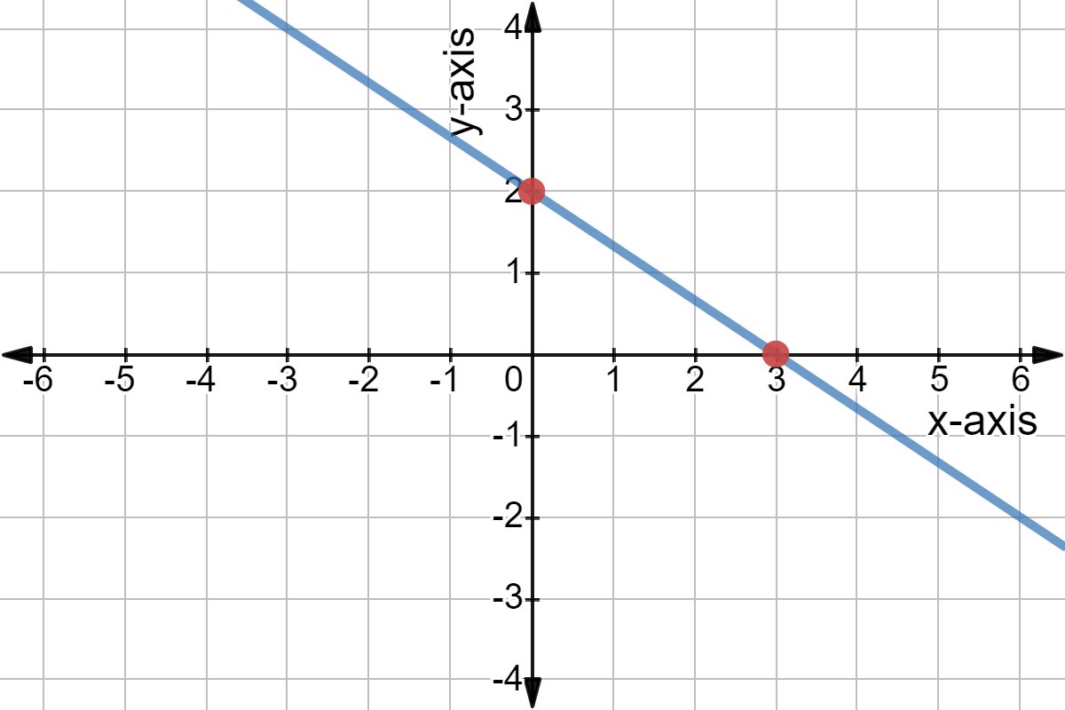 Graph of standard equation 2x + 3y = 6.