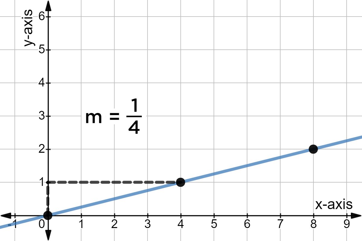 Graph of y = 1/4x.