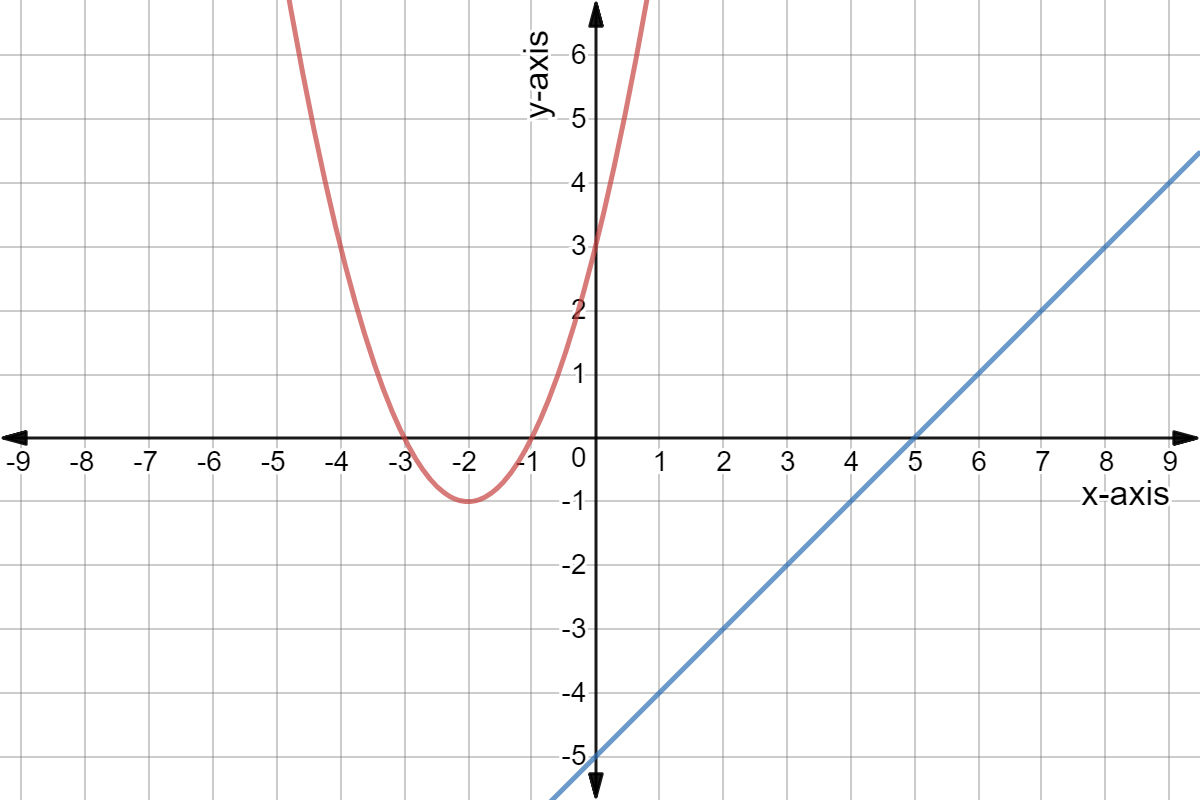 Quadratic graph of y = x^2 + 4x + 3 and linear graph y = x - 5.