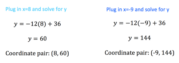 Plug both $x = 8$ and $x = -9$ into the linear equation to see that if $x = 8$, then $y = 60$; if $x = -9$, then $y = 144.$