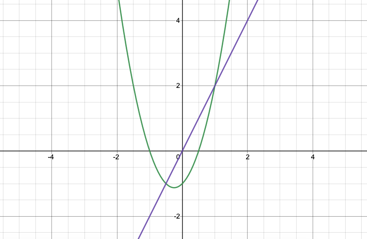 Graph of y=2x and y=2x^2+x-1.