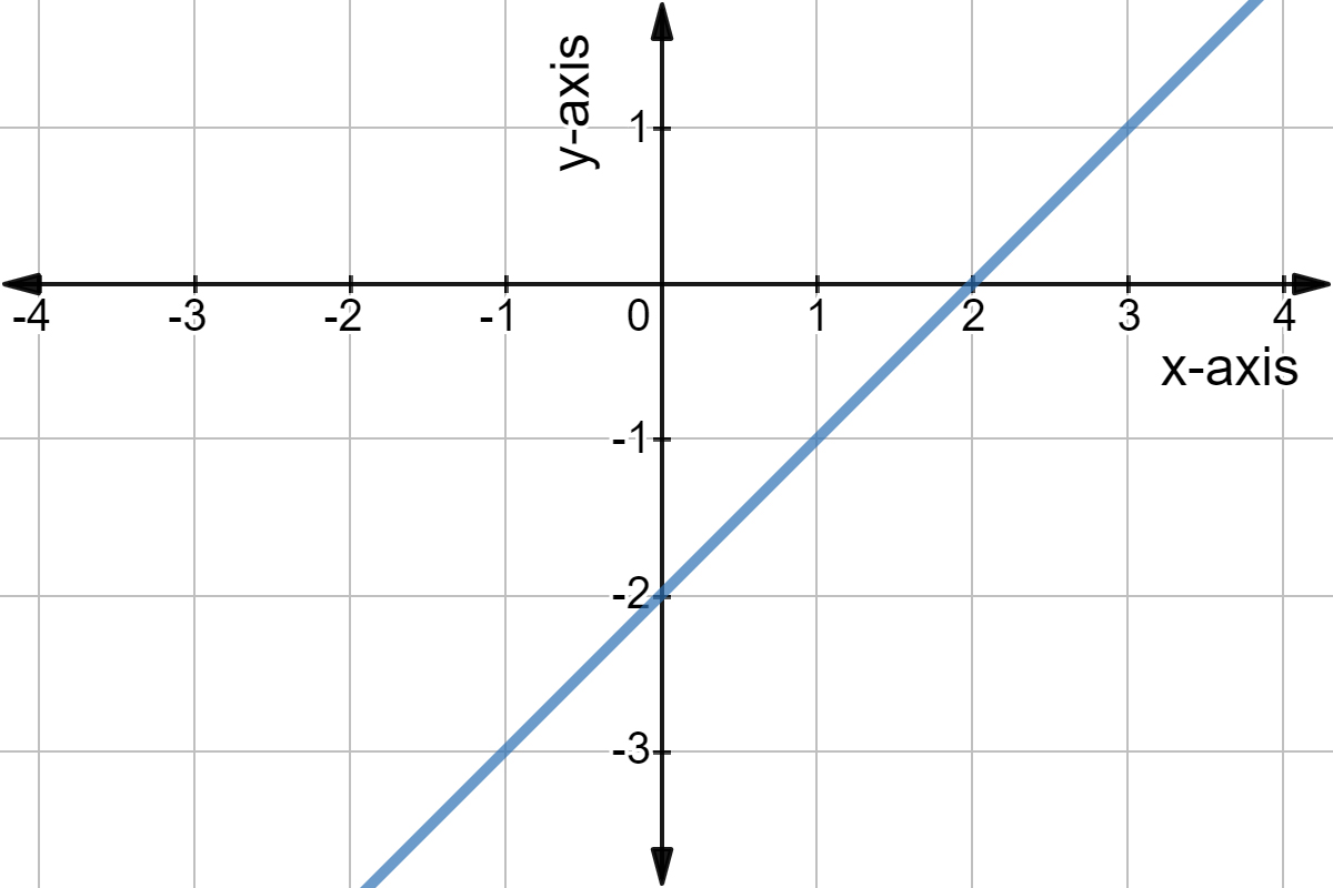Graph of y = x - 2.