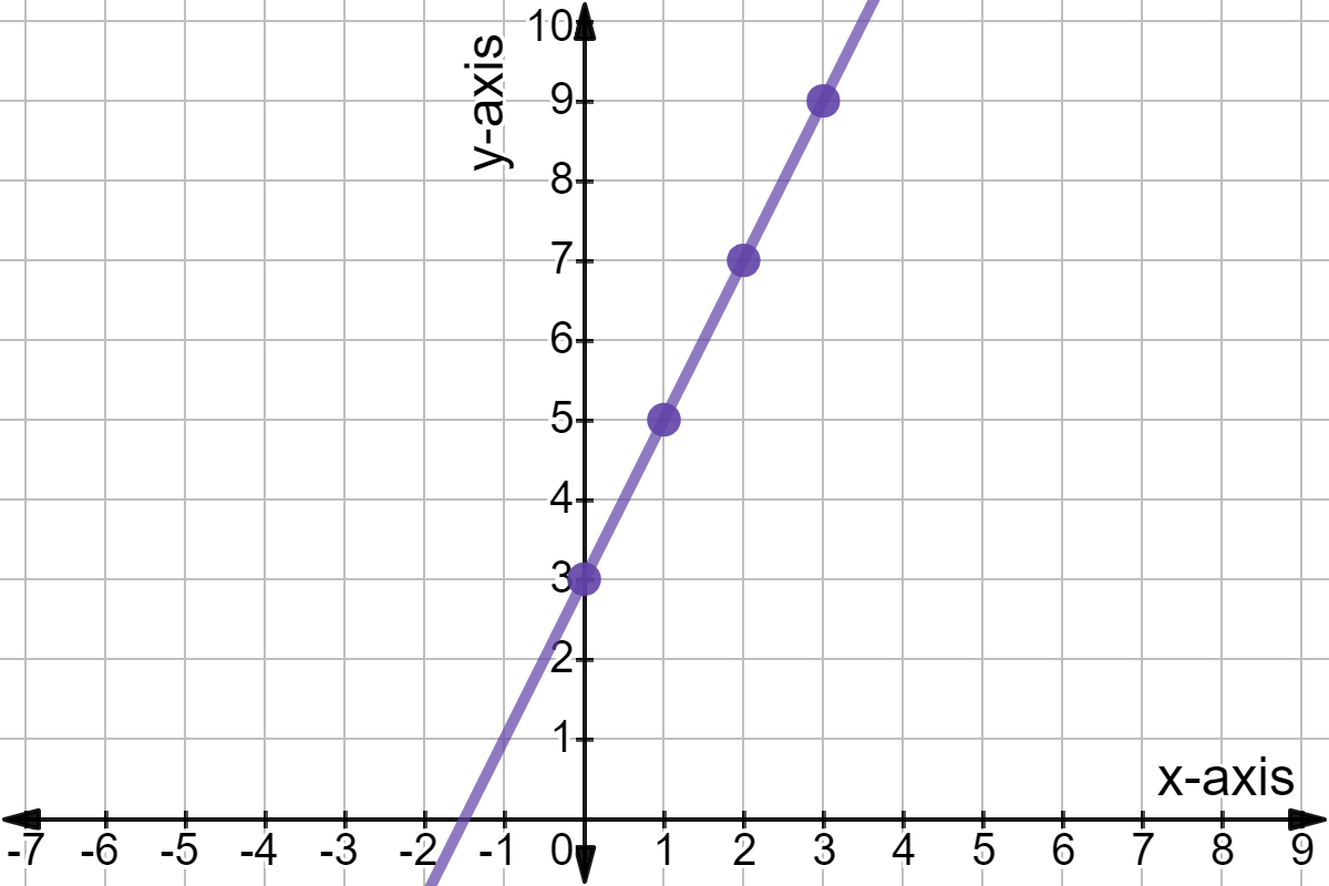 Graph of function f(x) = 2x + 3.