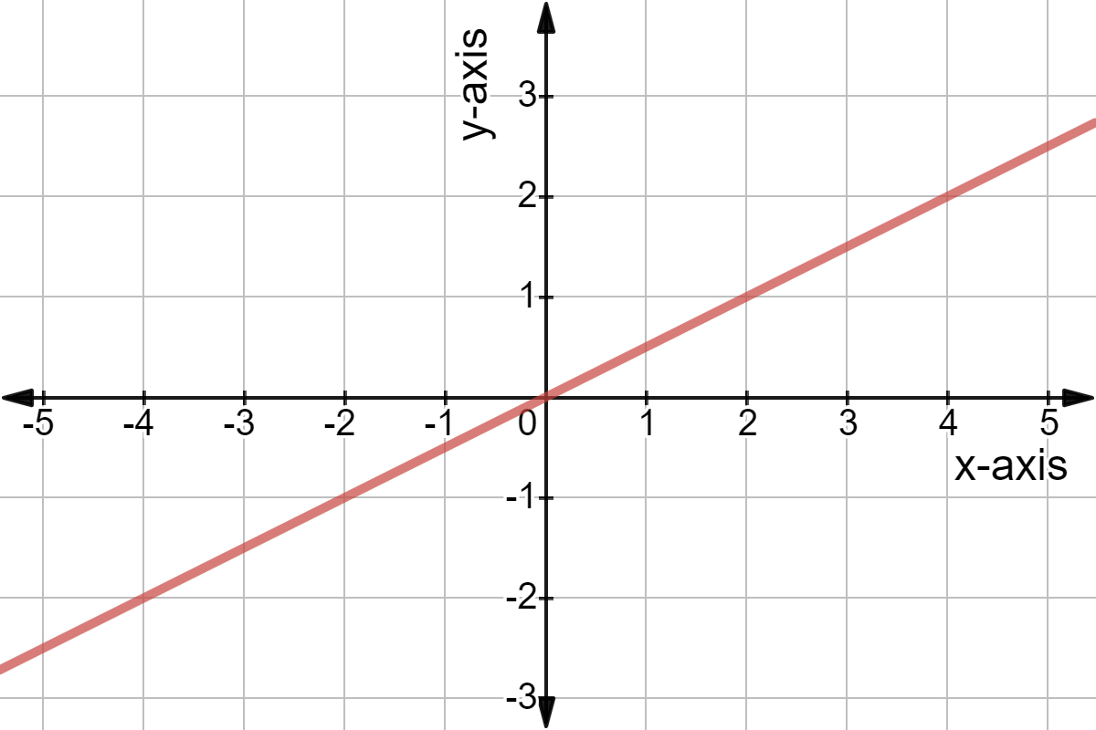 Linear Vs Nonlinear Functions Definition Examples Expii