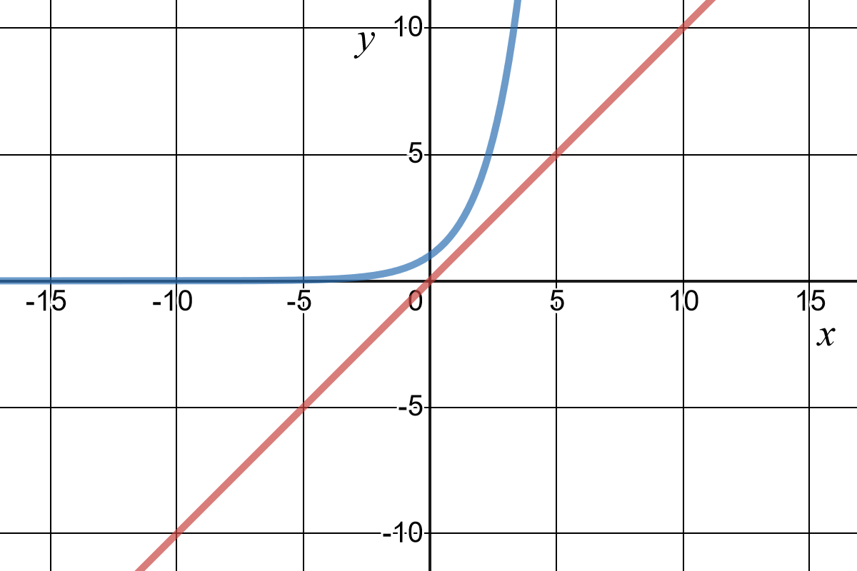 Linear vs. Exponential Functions - Expii