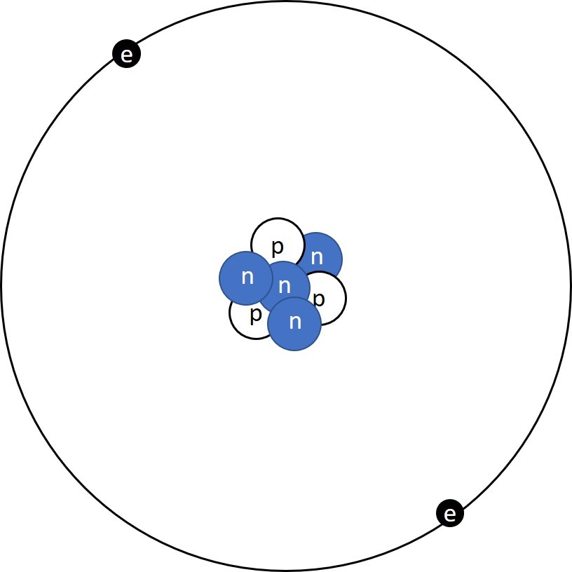 An incorrect diagram of a lithium atom. There are 3 protons and 4 neutrons in the nucleus, and 2 electrons orbiting.