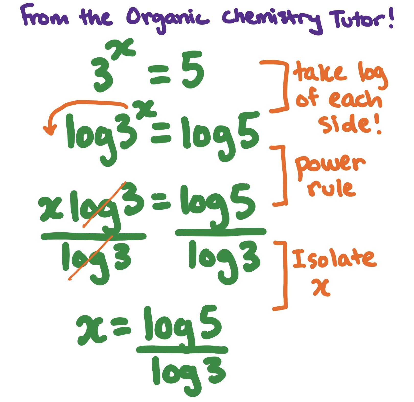 From the Organic Chemistry Tutor!

3^x = 5
[take the log of each side!]
log3^x = log5
[power rule]
fraction{xlog3}/{log3} = fraction{log5}/{log3}
[Isolate x]
x=fraction{log5}/{log3}