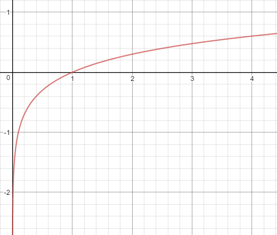 Intro to Natural Log (Base e) - Expii