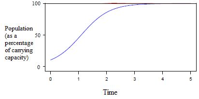 A graph showing population as a percentage of carrying capacity.  After time, the population grows to 100%. 