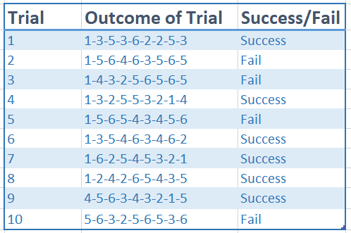 Outcomes of trials: 135362253 (success), 156463565 (fail), 143256565 (fail), 132553214 (success), 156543456 (fail), 135463462 (success), 162545321 (success), 124265435 (success), 456343215 (success), 563256536 (fail)