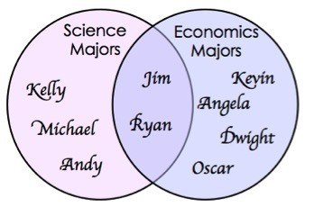 Science Majors: Kelly, Michael, Andy, Jim, Ryan
Economics Majors: Kevin, Angela, Dwight, Oscar, Jim, Ryan
Both: Jim, Ryan