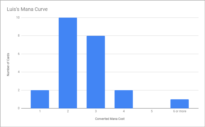 Bar Graph of Luis's Mana Curve