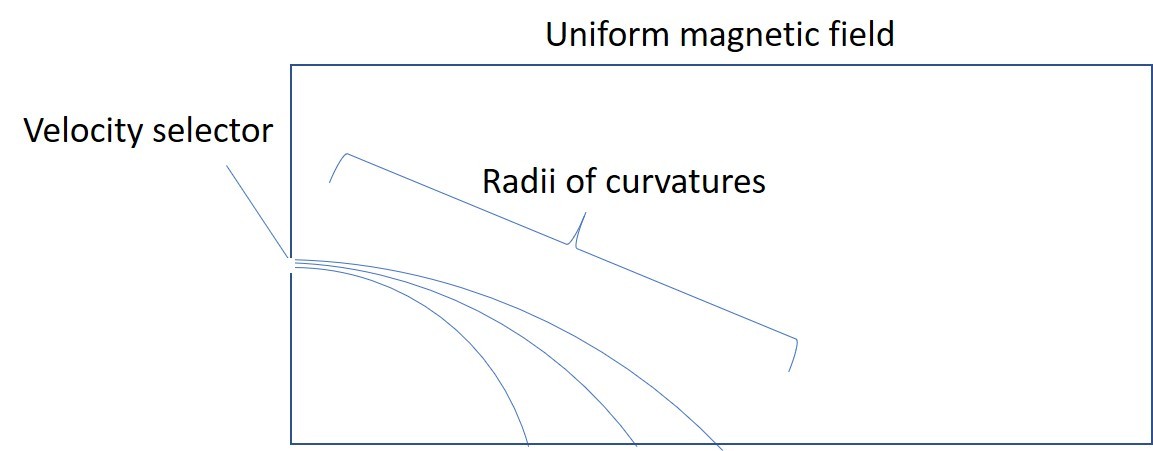 A diagram of a mass spectrometer.
