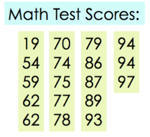 Math Test Scores: 19, 54, 59, 62, 62, 70, 74, 75, 77, 78, 79, 86, 87, 89, 93, 94, 94, 97