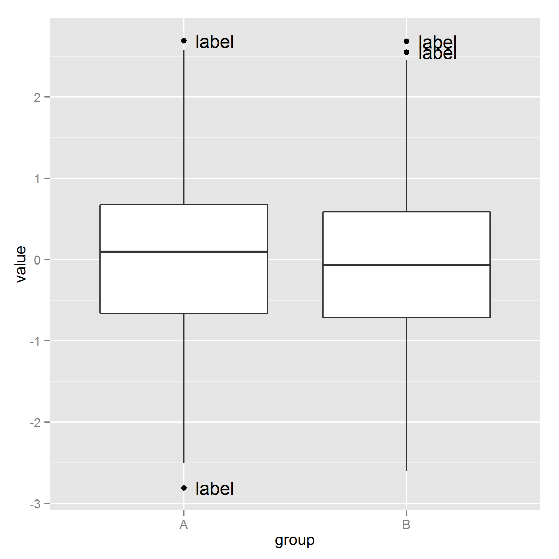 label on data points far away from rest of data.