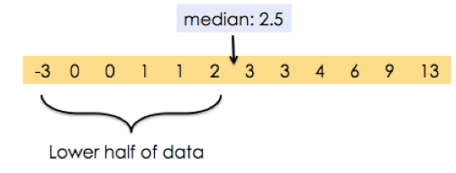 Lower Half of Data: -3, 0, 0, 1, 1, 2
Median: 2.5