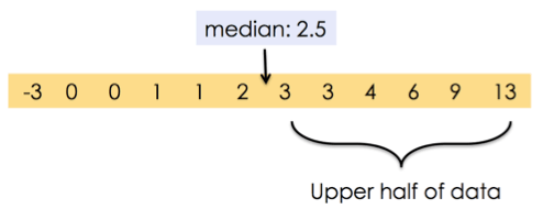 Upper Half of data: 3, 3, 4, 6, 9, 13
Median: 2.5