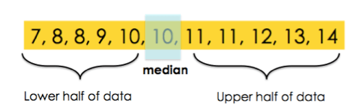 Lower half of data: 7, 8,8,9,10
Median: 10
Upper Half of data: 11, 11, 12, 13, 14