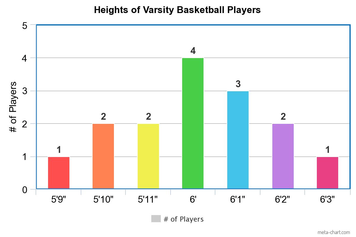 Histogram of Heights of Varsity Basketball Players. The x-axis is height and the y-axis is # of players. The values are:
5'9" - 1
5'10" -2
5'11" - 2
6' - 4
6' 1" - 3
6'2" - 2
6'3" - 1