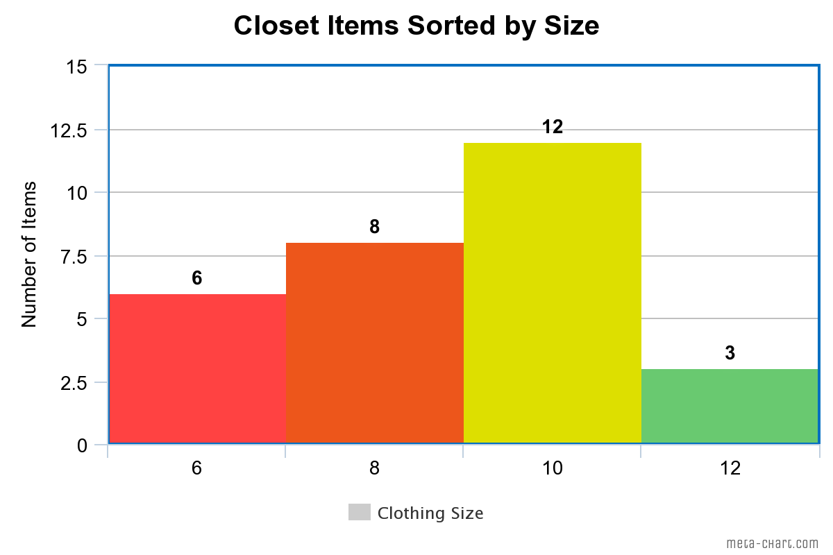 Bar graph of Closet Items Sorted by Size. There are six items of size 6, eight items of size 8, twelve items of size 10, and three items of size 12.