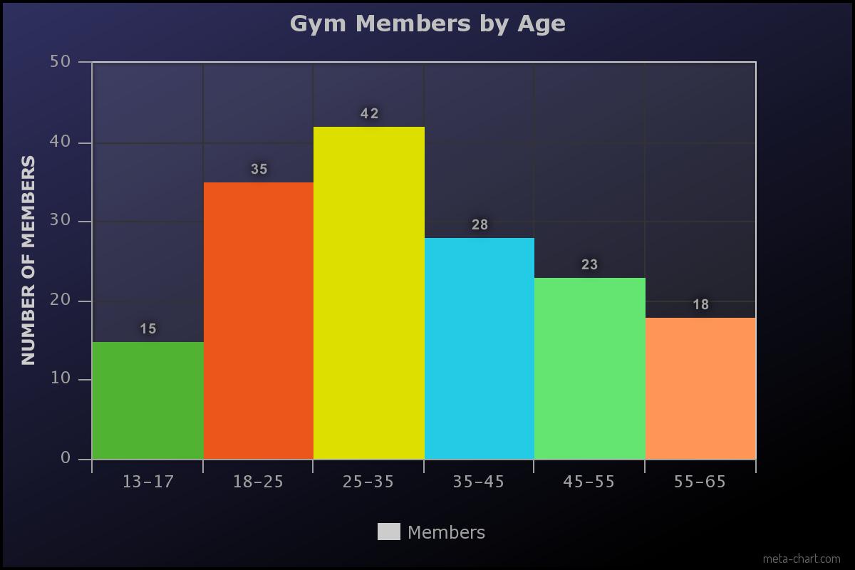 A histogram with x-axis Age and y-axis Number of Members.  The values are:
13-17 - 15
18-25 - 35
25-35 - 42
35-45 - 28
45-55 - 23
55-65 - 18