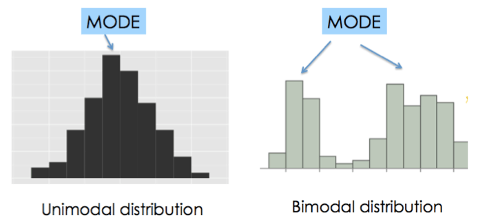 A picture of unimodal and bimodal distributions. Unimodal clearly has one point where the frequency is highest, whereas bimodal has multiple high points.
