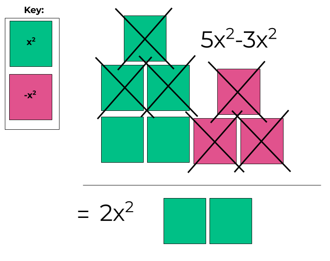 model of 5x^2-3x^2=2x^2
