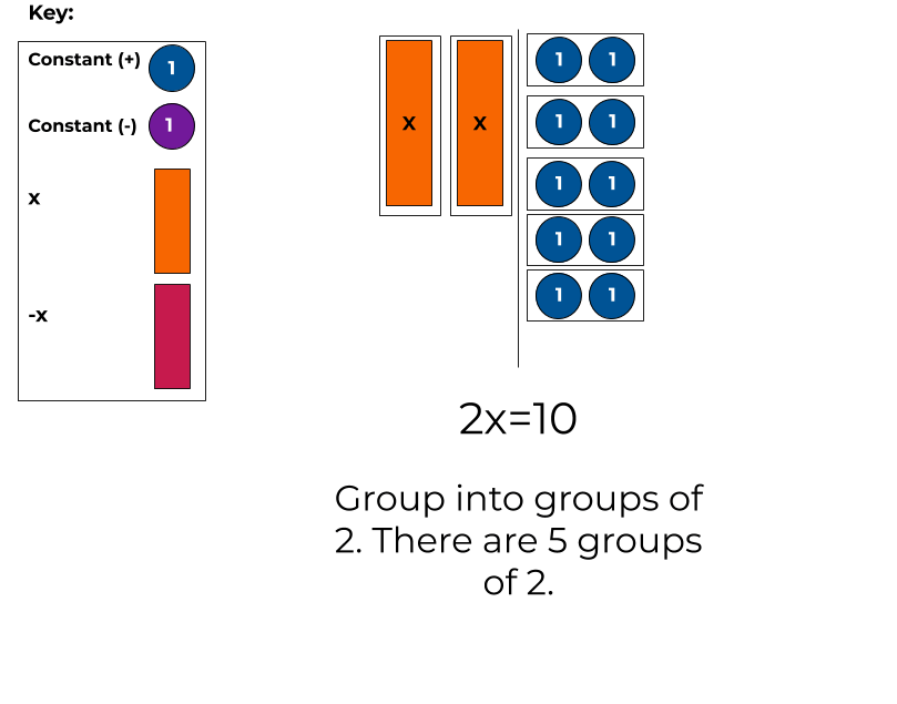2x=10 modeled with tiles. There is 1 group of 2 on the left, and 5 groups of 2 on the right.