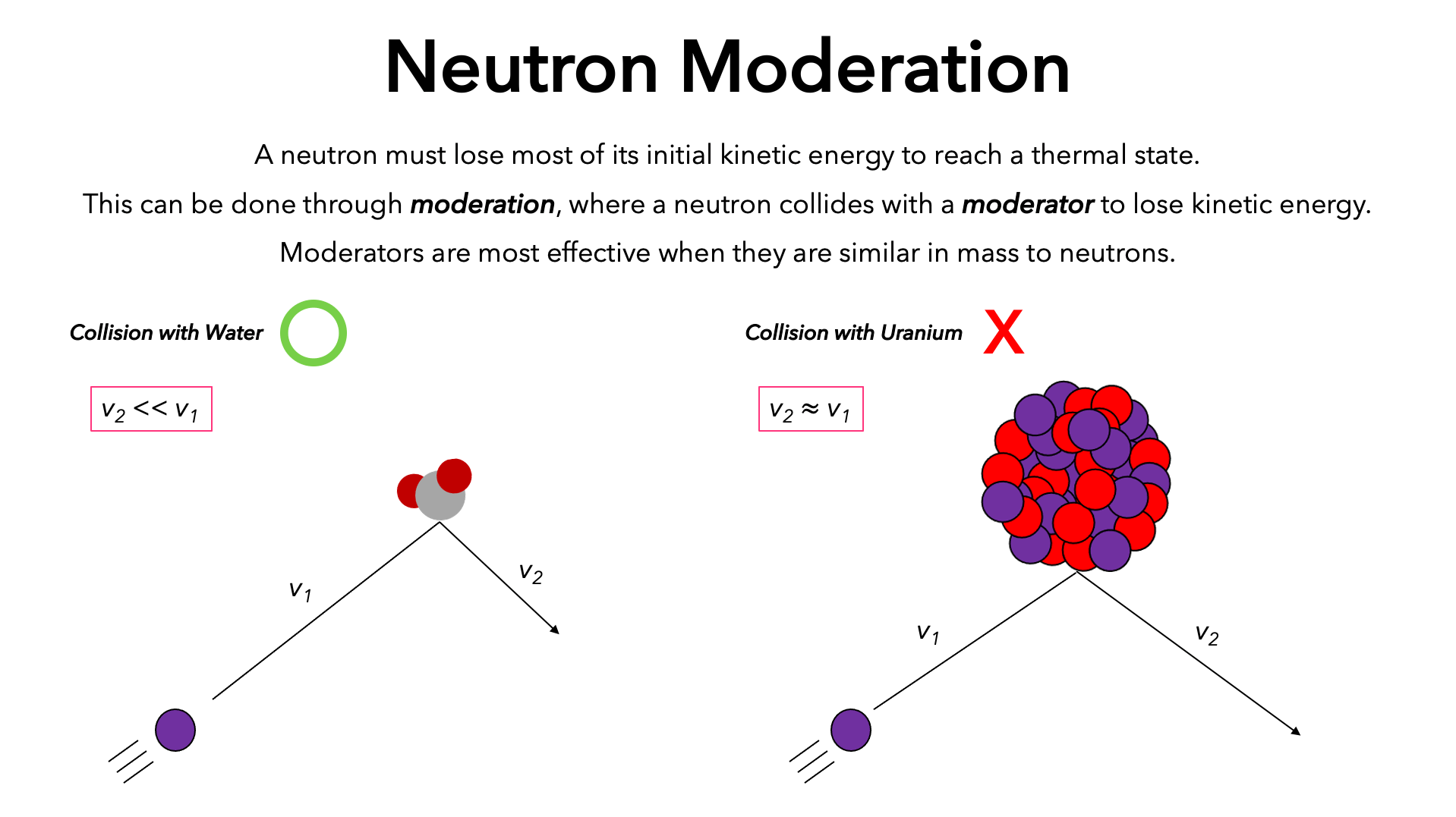 moderation with uranium vs water