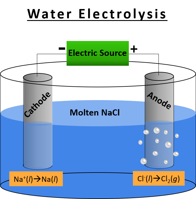 The electrolysis of molten sodium chloride