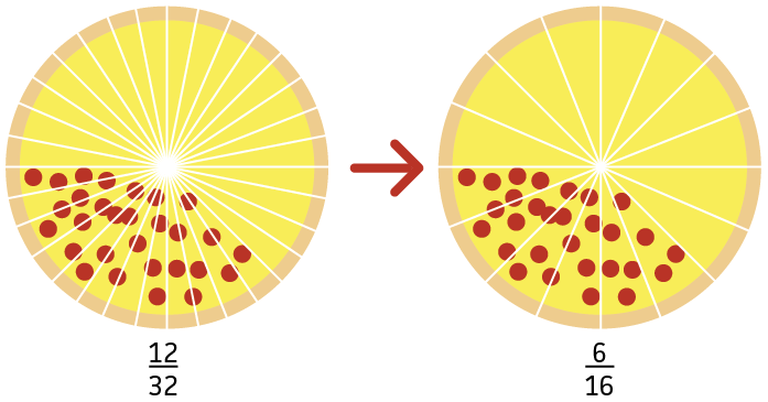 A pizza cut into 32 slices. 12 have pepperoni.
The same pizza cut into 16 slices. 6 have pepperoni.