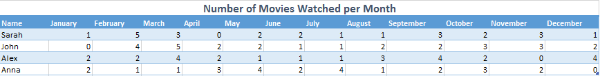 Number of movies watched per month for an entire year (January-December).  Values are:
Sarah - 1, 5, 3, 0, 2, 2, 1, 1, 3, 2, 3, 1 
John - 0, 4, 5, 2, 2, 1, 1, 2, 2, 3, 3, 2
Alex - 2, 2, 4, 2, 1, 1, 1, 3, 4, 2, 0, 4
Anna - 2, 1, 1, 3, 4, 2, 4, 1, 2, 3, 2, 0