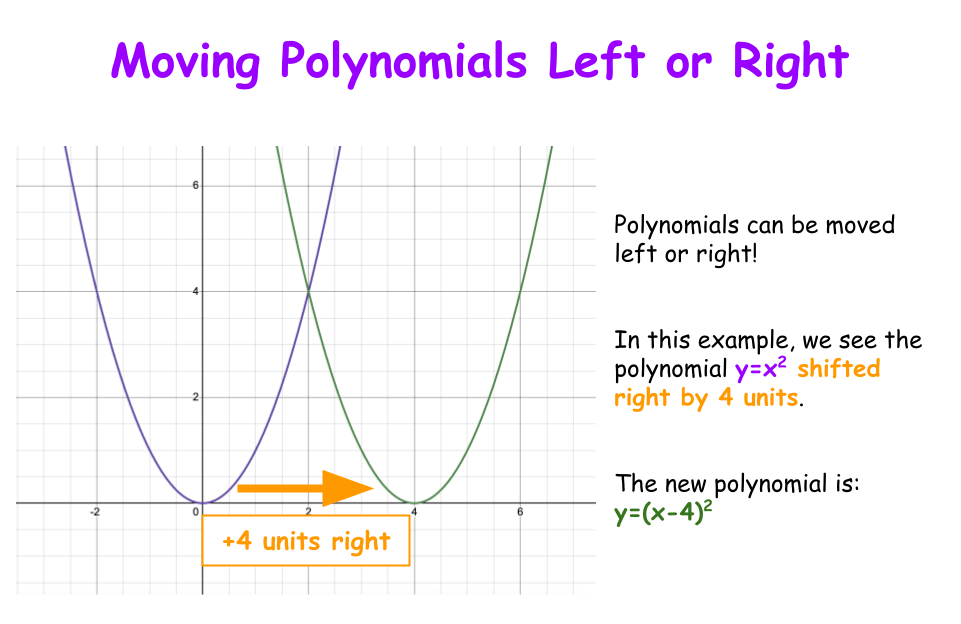 Moving Polynomials Left or Right
Polynomials can be moved left or right!
In this example, we see the polynomial y=x^2 shifted right by 4 units.
The new polynomial is: y=(x-4)^2