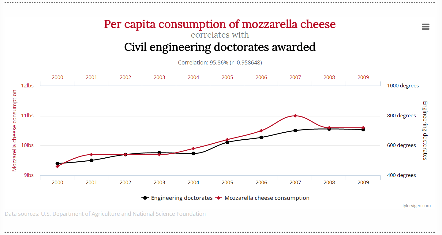 This graph represents a correlation between per capita consumption of mozzarella cheese (in pounds per year) with the number of civil engineering doctorates awarded (in degrees per year). The graph uses a linear scale.