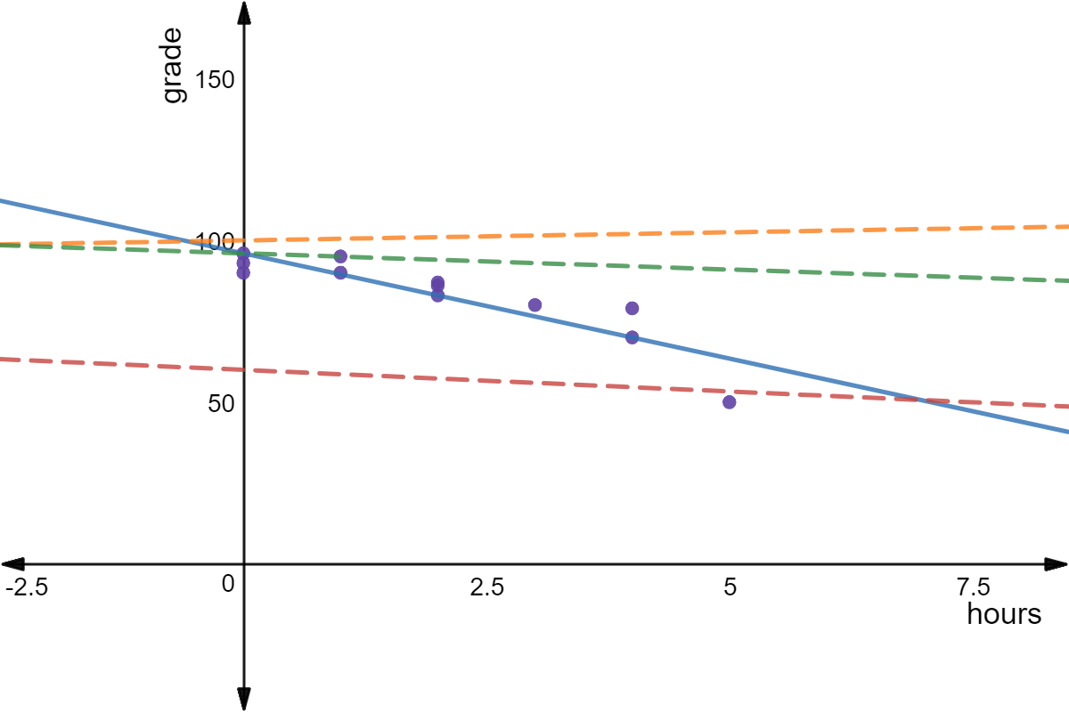 The lines graphed above. The best trend line is y = -13/2 x + 96.