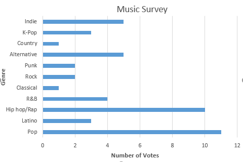 The results of Anna's survey. Indie has 5 votes, K-Pop 3, Country 1, Alternative 5, Punk 2, Rock 2, Classical 1, R&B 4, Hip hop/Rap 10, Latino 3, Pop 11.