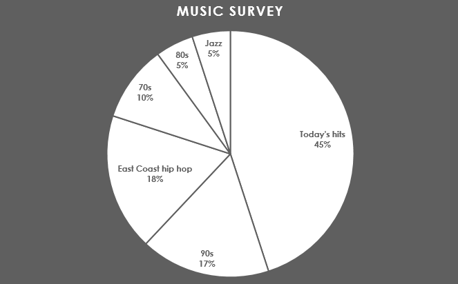 A pie chart of music genres
Today's Hits: 45%
90s: 17%
East Coast Hip Hop: 18%
70s: 10%
80s: 5%
Jazz: 5%