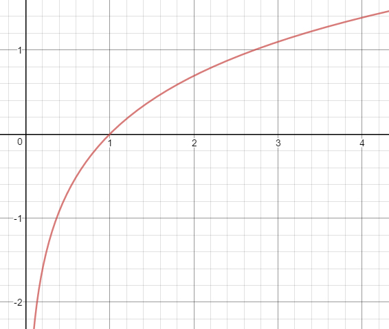 Intro to Natural Log (Base e) - Expii