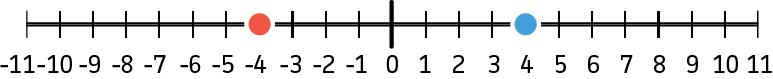 A number line with a dot on -4 and 4.