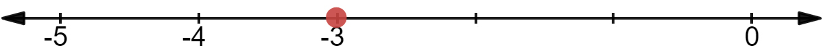 Number line from -5 to 0, with -3 labeled.