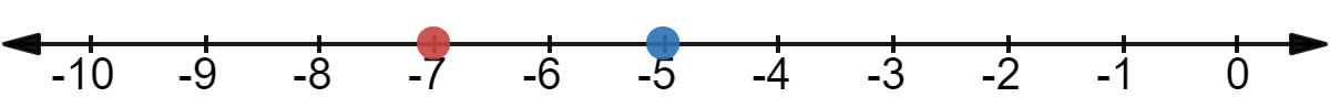 Number line from -10 to 0 with -5 and -7 labeled.