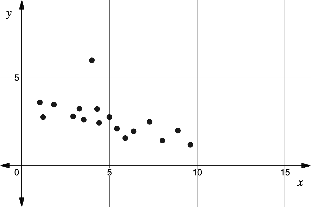 The graph has a generally downward slope, with some points being out of line with the trend.