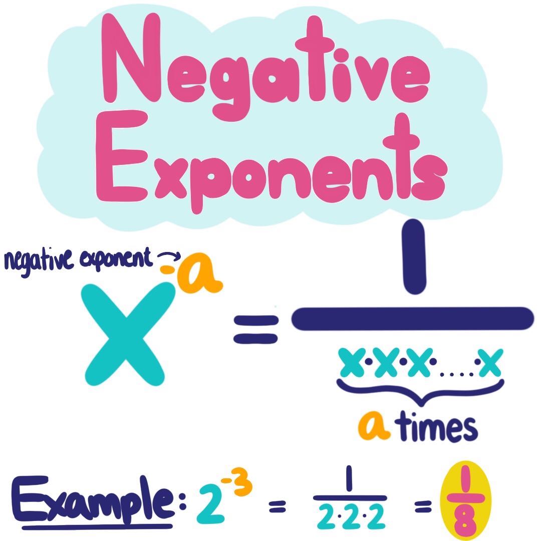 Negative Exponents (examples, solutions, videos)