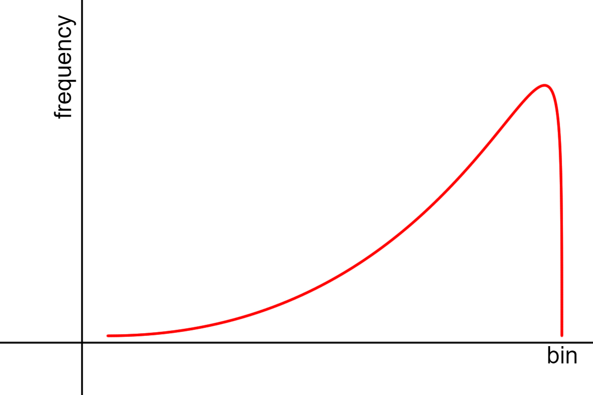 A graph with a skew to the left or a negative skew.