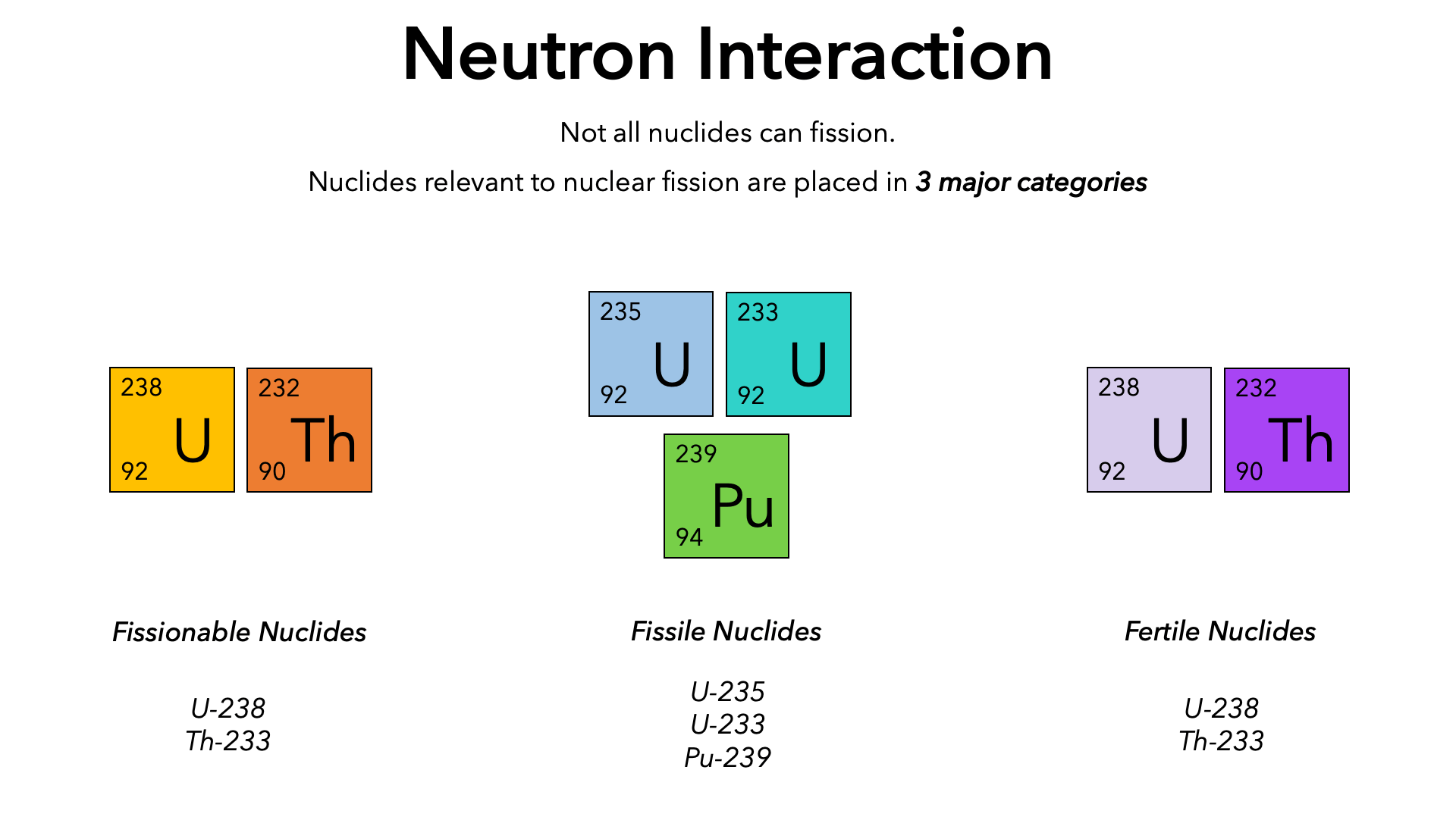 Periodic table visual of fisionable, fissile, and fertile nuclides