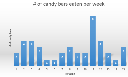 Number of Candy Bars Eaten per Week
Person - # candy bars eaten
1 - 2
2 - 4
3 - 4
4 - 3
5 - 1
6 - 1
7 - 2
8 - 3
9 - 2
10 - 2
11 - 8
12 - 4
13 - 2
14 - 1
15 - 3