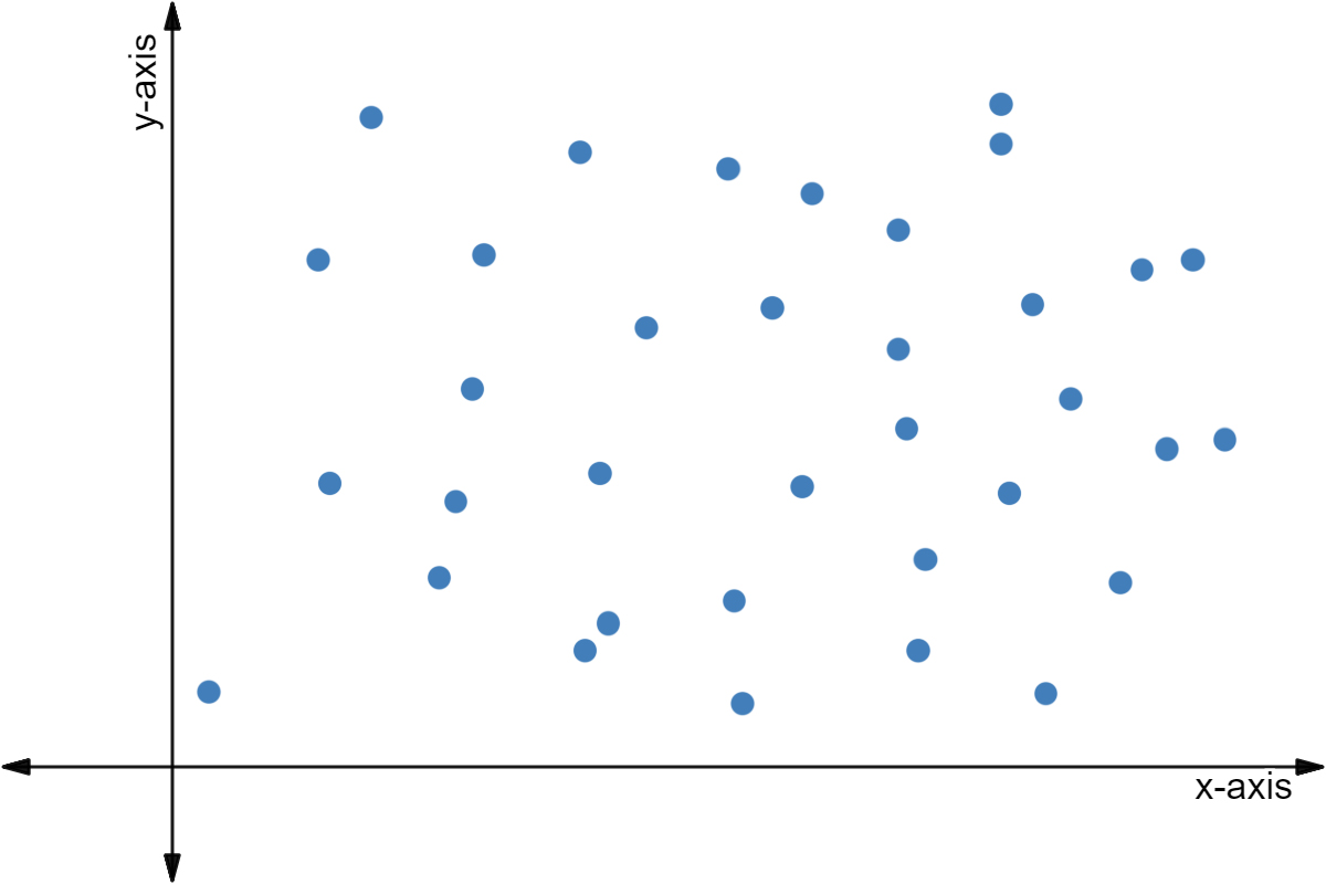 A scatter plot with no correlation.
