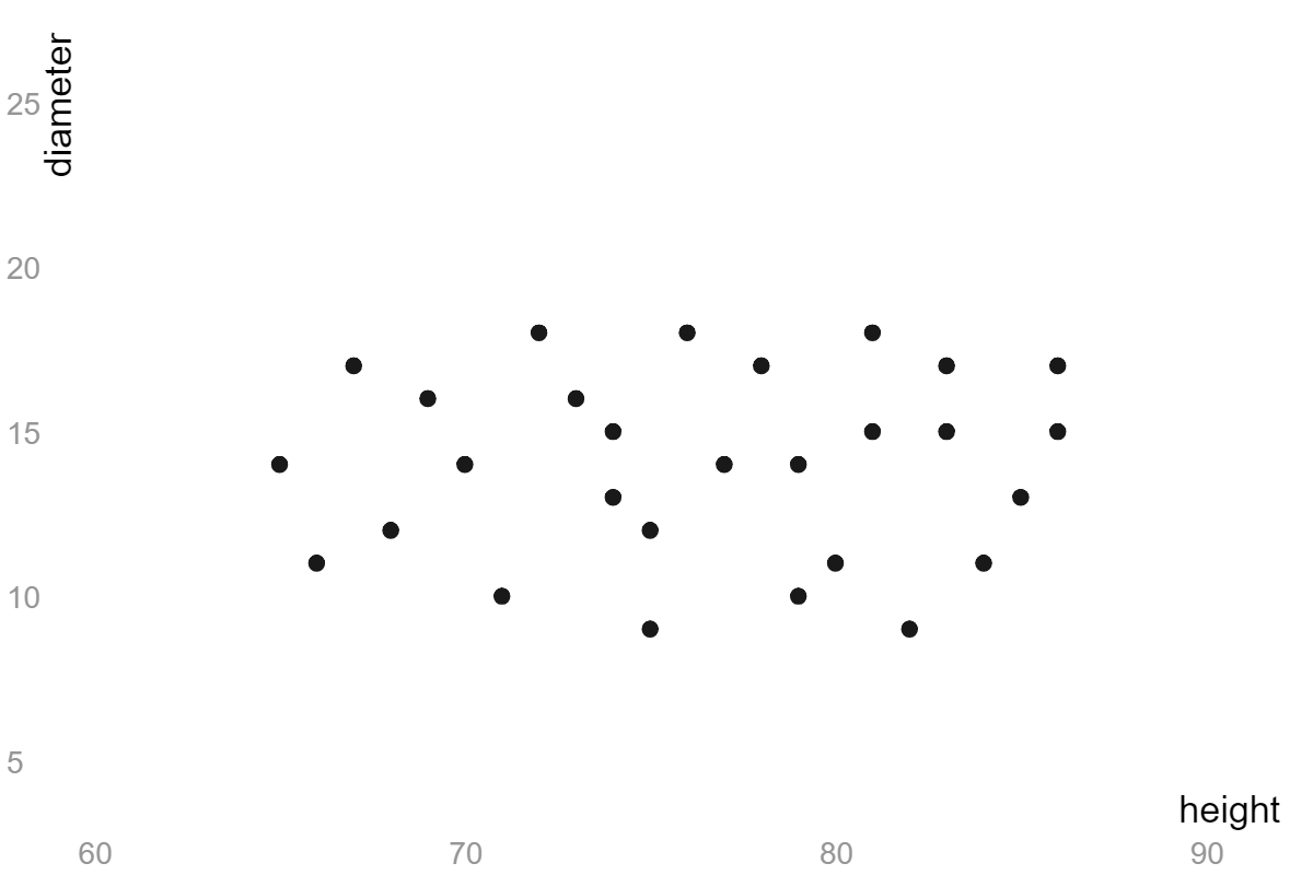 The points are just in a cluster, there is no trend in either direction.