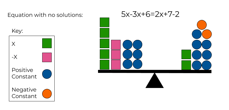 5x-3x+6=2x+7-2 modeled