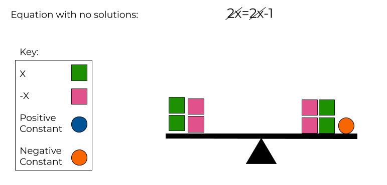 2x-2x=2x-2x-1 modeled